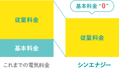 これまでの電気料金とシンエナジーの電気料金の比較図