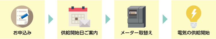 お申込み→供給開始日→メーター取替え→電気の供給開始