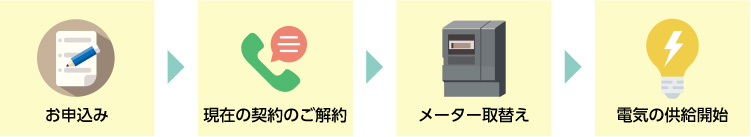 お申込み→現在の契約のご解約→メーター取替え→電気の供給開始