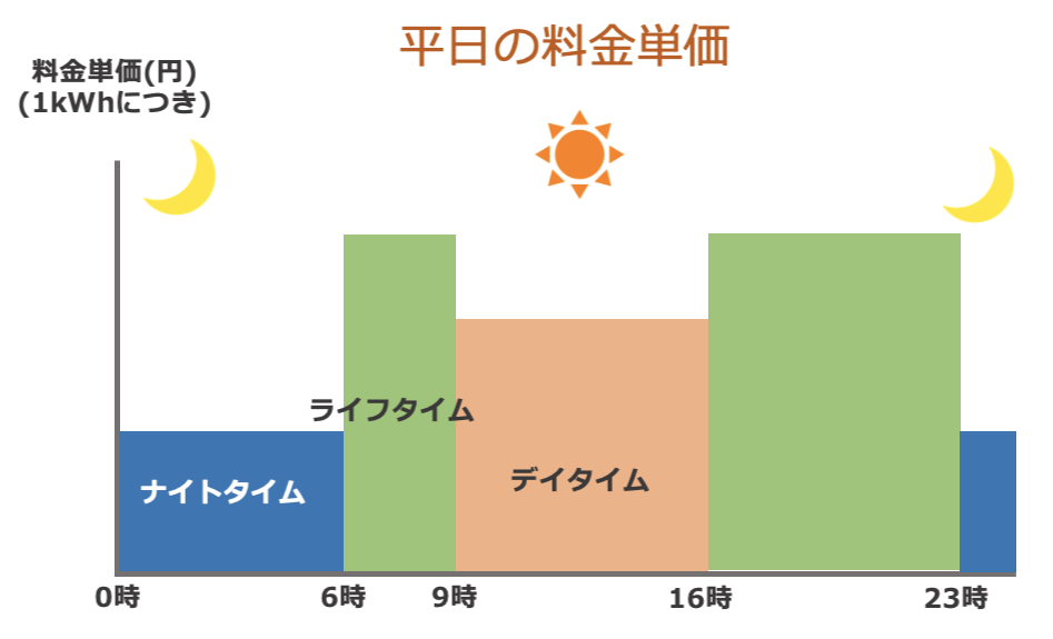 平日の料金単価