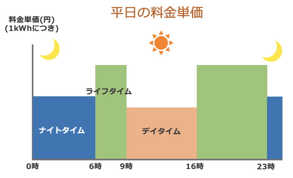 平日の料金単価