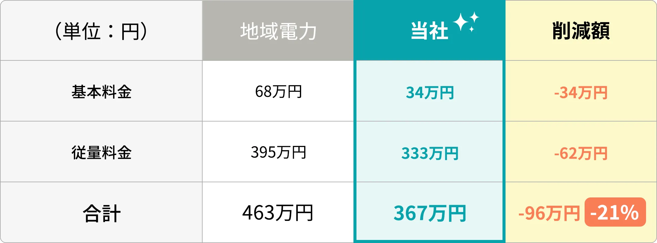 当社切り替え後実績