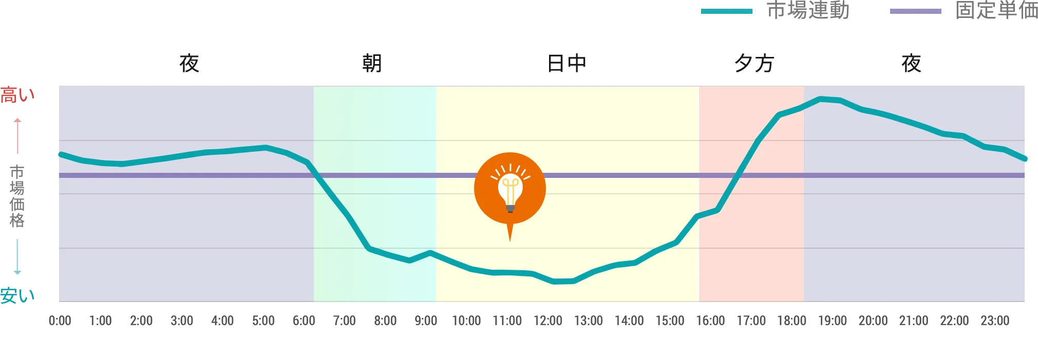 JEPXスポット市場エリアプライスの時間帯毎の平均値