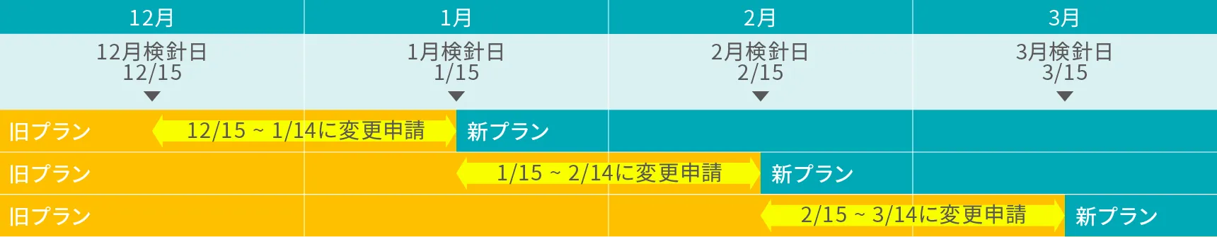 プラン変更の適用について