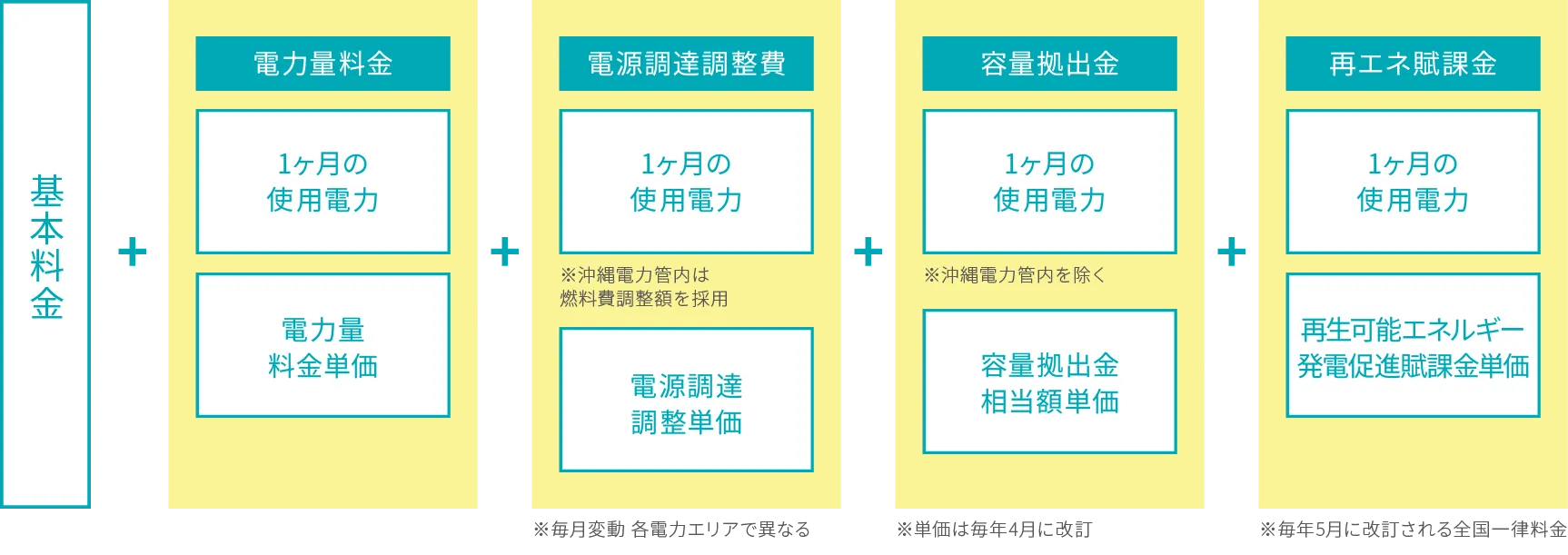 2023年4月電気料金までの内訳