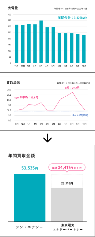 売電量・買取単価・年間買取金額の表