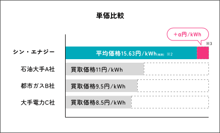 単価比較と年間買取金額比較