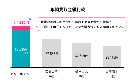 単価比較と年間買取金額比較