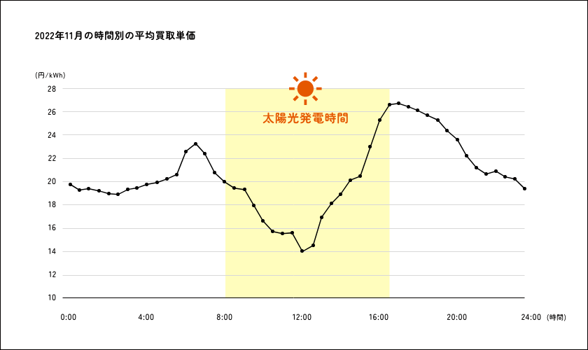 2022年11月の時間別平均買取単価