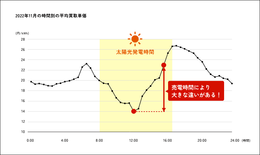 2022年11月の時間別平均買取単価