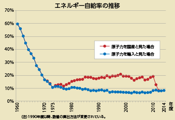 エネルギー自給率の推移