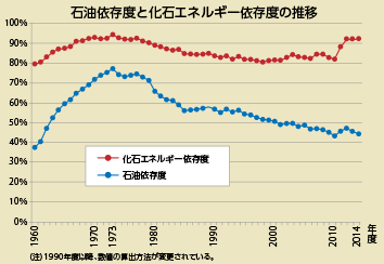 石油依存度と化石エネルギー依存度の推移