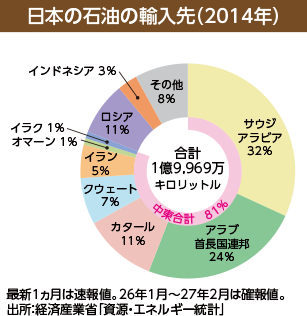 日本の石油の輸入先（2014年）