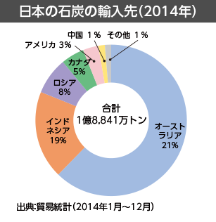 日本の石炭の輸入先（2014年）