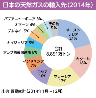 日本の天然ガスの輸入先（2014年）