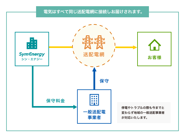 送電網の説明